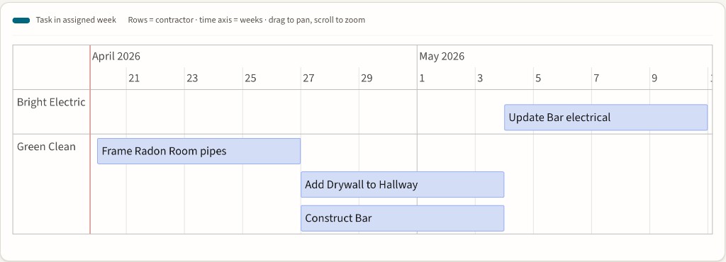 Interactive project timeline: tasks by contractor across weeks, with pan and zoom